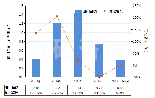 2013-2017年6月中國已煅燒白云石(不論是否粗加修整或僅用鋸或其他方法切割成矩形板、塊)(HS25182000)進(jìn)口總額及增速統(tǒng)計
